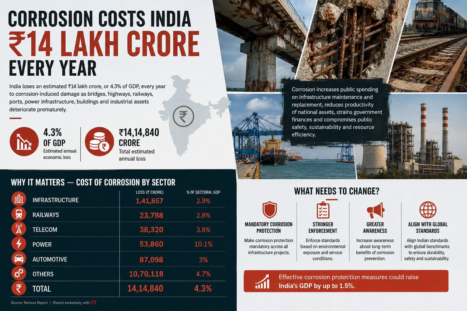 Corrosion Costs ₹14 Lakh Cr a Year, Power Sector Worst Hit: Nomura